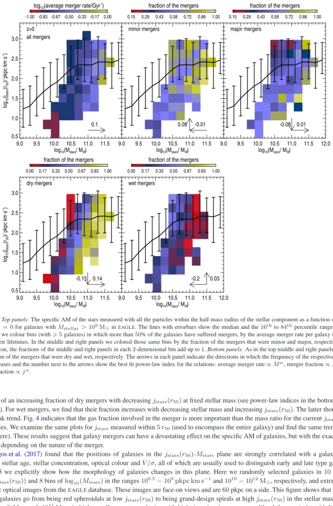 Figure 4. Top panels: The specific AM of the stars measured with all the particles within the half-mass radius of the stellar component as a function of stellar mass at z = 0 for galaxies with M stellar > 10 9 M ⊙ in EAGLE 