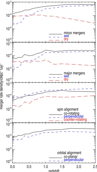 Figure 2. Merger rate density as a function of redshift in EAGLE . The top panel shows minor mergers and the subsamples of wet and dry minor  merg-ers, as labelled