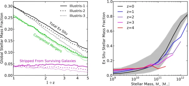 Figure 6. Redshift evolution of the ex situ stellar mass fraction. Left: the fraction of ex situ stars across the whole Illustris volume as a function of redshift, obtained by summing over all galaxy stellar masses (black lines)
