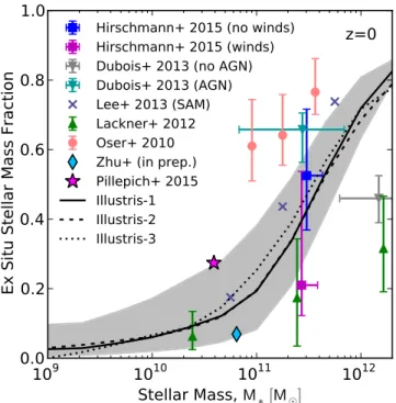 Figure 3. The fraction of accreted stellar mass (with respect to the total) for galaxies at z = 0, shown as a function of stellar mass M ∗ 