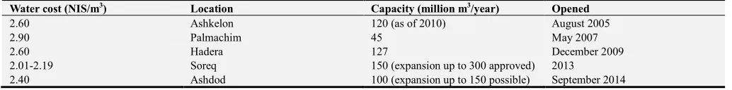Table 1. Israel desalination plants. 