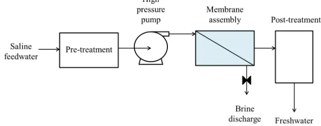 Figure 1. Diagram of desalination process by reverse osmosis. 