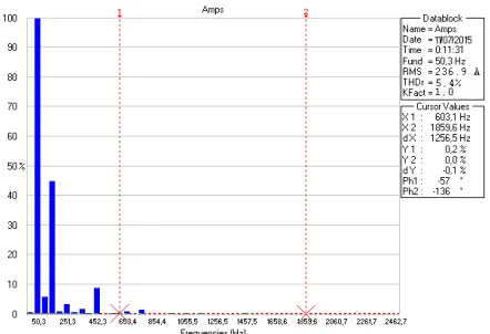 Fig. 4 Spectrum measurement results 