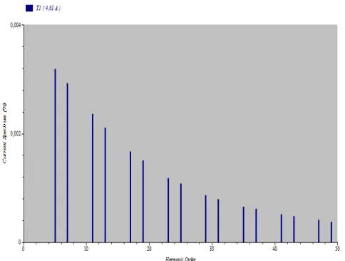 Fig. 7 Harmonic spectrum diagrams after installation of an active filter  