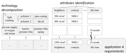 Fig. 2  Identification of relevant attributes and performance requirements 