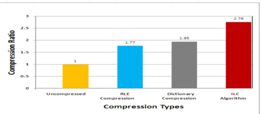 Fig 2: Compression Types vs Compression Ratio 