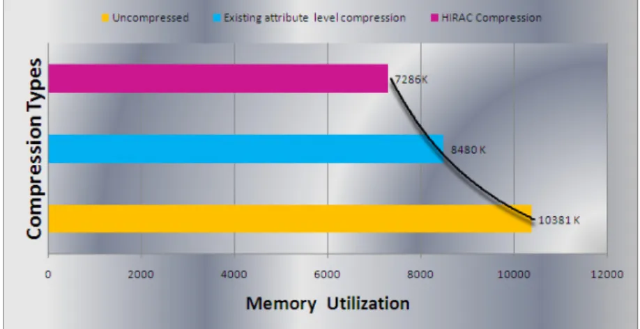 Table 3: Compression Types and Memory Utilization 