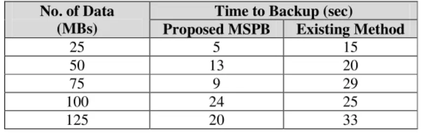 Table 4: Database Size and Backup Time 