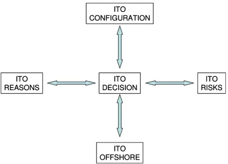 Figure 1: The ITO Decision Framework 