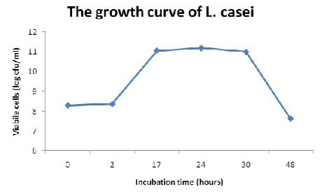 Fig. 3 The graph about changes of pH and Brix were recorded during 12 experiments. 