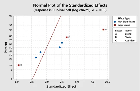 Fig. 4 The survival of probiotics in each experiment 
