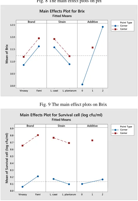 Fig. 9 The main effect plots on Brix 