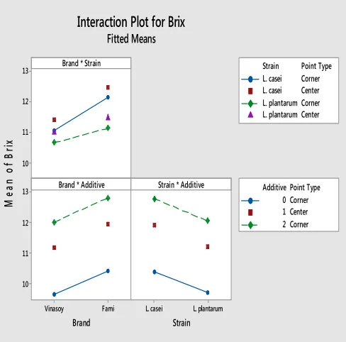 Fig. 11 The interaction of effects plots on pH  