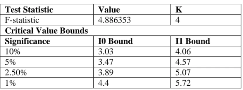 Table 4.5. ARDL Bounds Test Results 