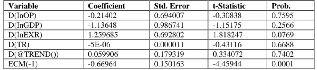 Table 4.7. Short-run ARDL Result 