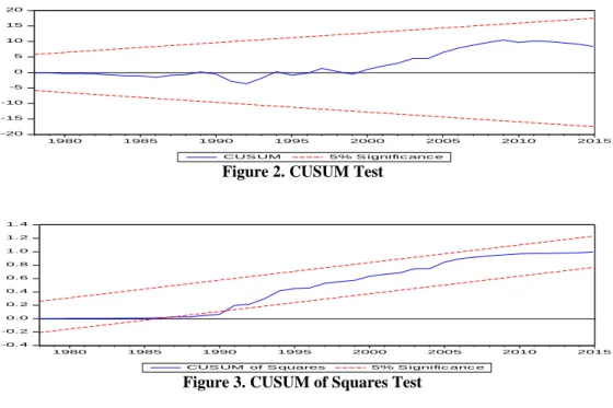 Figure 2. CUSUM Test 