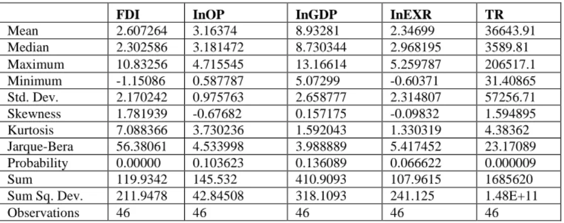 Table 4.1  presents the  descriptive  statistics for  the  study.  The result  revealed that  the  mean  value  of  the  variables  lies  in  between  their  minimum  and  maximum  values  except  trade  which  implies  the  expectation  of  the  effect  o