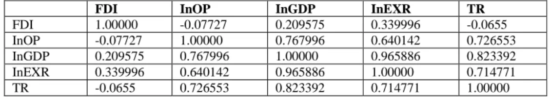 Table 4.2. Correlation Matrix Result 