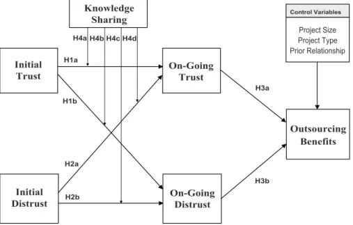 Fig. 1. The research model of the change of outsourcing relationship trust.