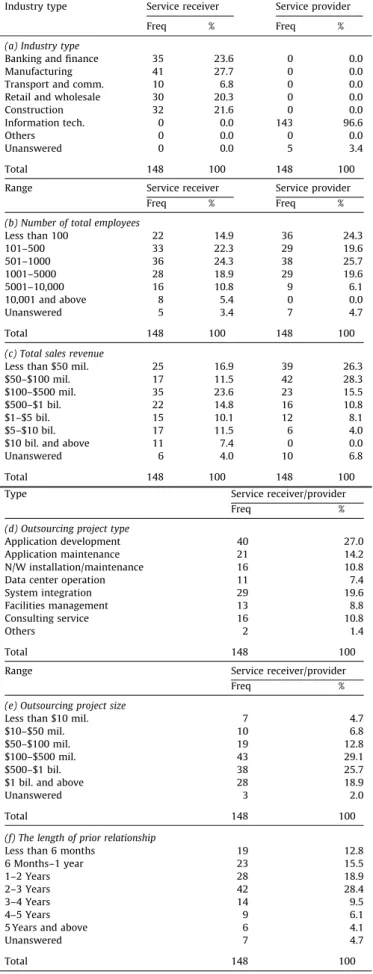 Fig. 2 shows the results based on the point of view of the service receiver; it includes the path loadings, t-values of the paths, and  R-square values
