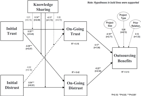 Fig. 3. Results of PLS run for service providers.
