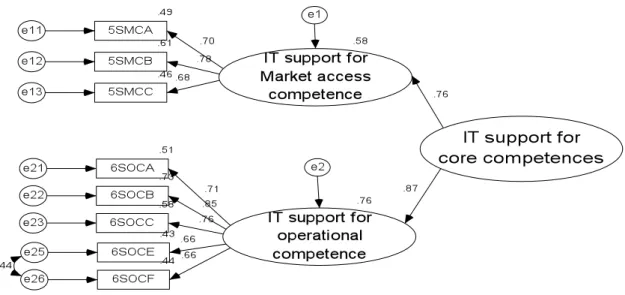 Figure 23: IT support for core competencies as second order construct 