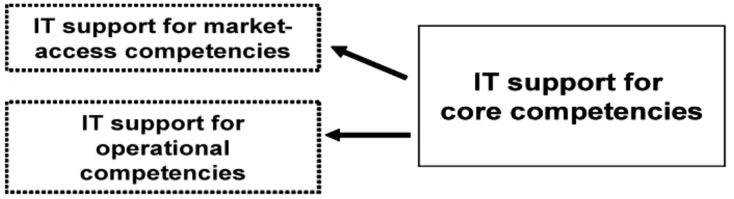 Figure 21: The IT support for core competencies framework 