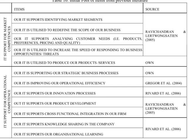 Table 10: Initial Pool of Items from previous literature 