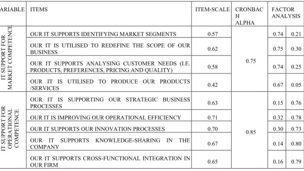 Table 12: Measurement assessment 