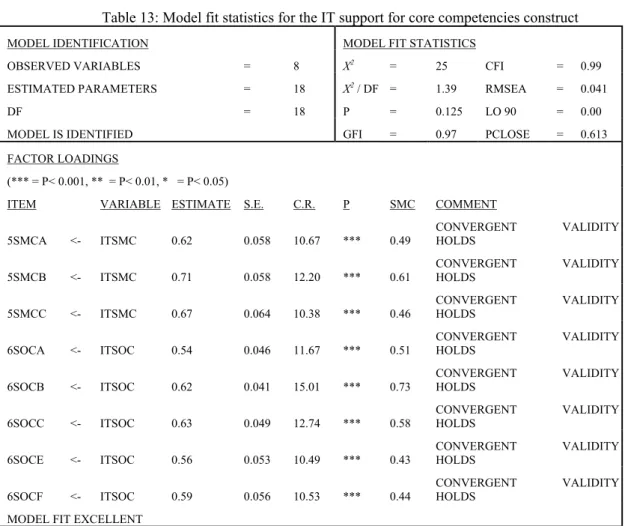 Table 13: Model fit statistics for the IT support for core competencies construct 