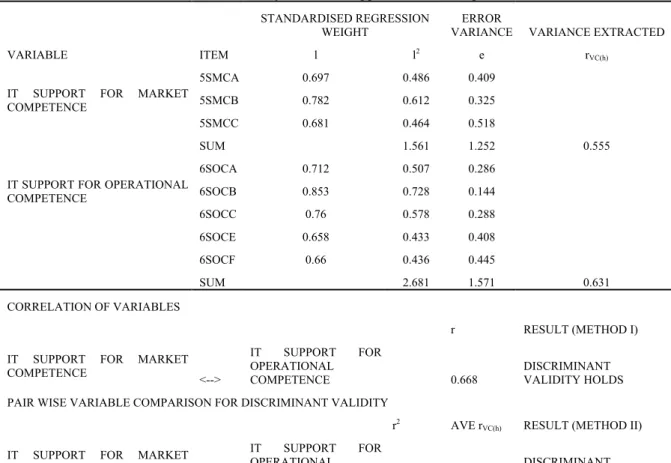 Table 15: Discriminant validity for the IT support for core competencies construct 