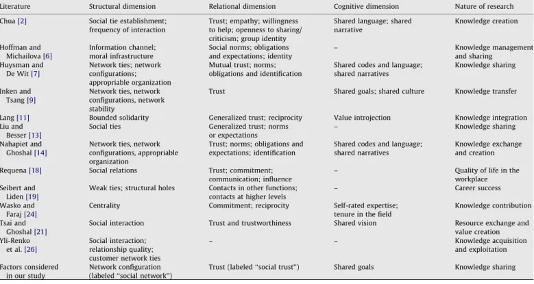Table 1 shows important literature in these three dimensions the last row indicates the equivalent social capital factor of our study