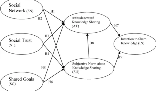 Fig. 1. Conﬁrmatory factor analysis model and hypotheses.