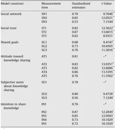Table 5 shows the results of hypothesis testing of the structural relationships among the latent variables