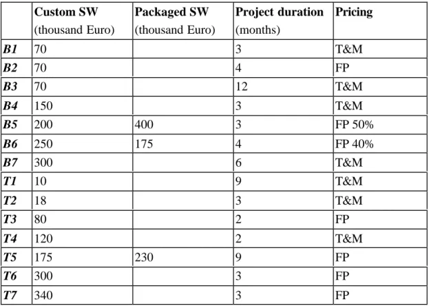 Table 2. Project data