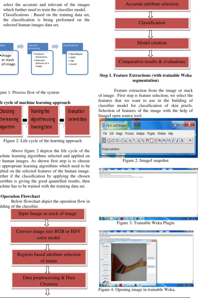 Figure 1: Process flow of the system  Life cycle of machine learning approach 