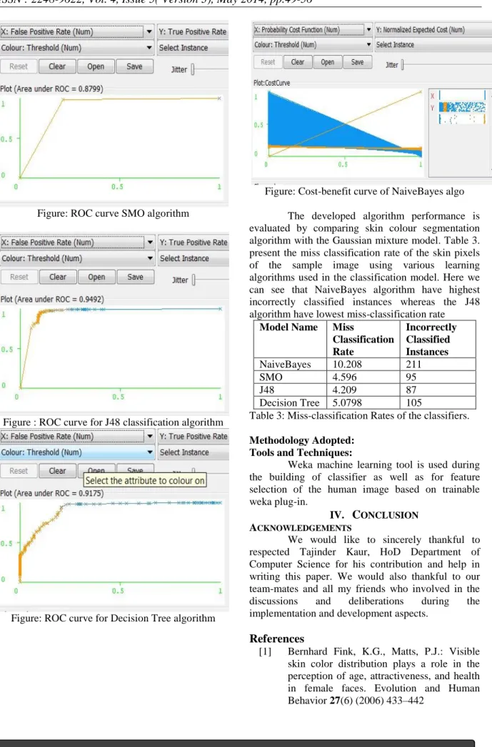 Figure : ROC curve for J48 classification algorithm 