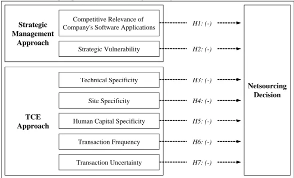 Figure 1: Netsourcing Framework 