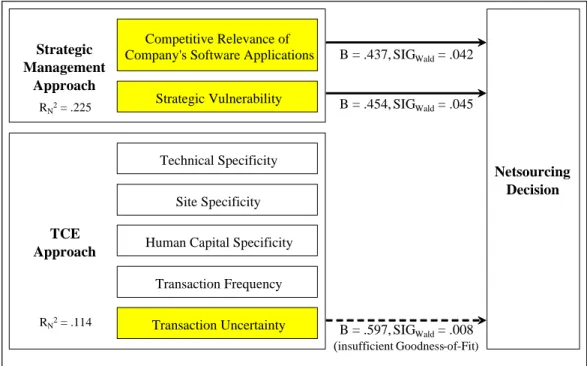 Figure 3: Binary Logistic Regression Results (N = 88) 