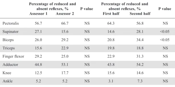 Table 1:  Inter-assessor variability comparing the percentage of reduced and absent reflexes between  the  first  and  second  assessor;  and  between  the  first  and  second  half  of  the  recruitment  phases