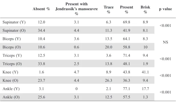 Table 3:  The comparison of the frequency of adductor reflex, finger flexor reflex and pectoralis reflex  between young and older groups