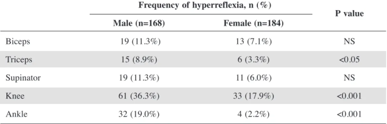 Table 5: Comparison of the frequency of hyperreflexia between male and female  Frequency of hyperreflexia, n (%)  P value Male (n=168)  Female (n=184) Biceps   19 (11.3%)  13 (7.1%)  NS  Triceps  15 (8.9%)  6 (3.3%)  <0.05  Supinator  19 (11.3%)  11 (6.