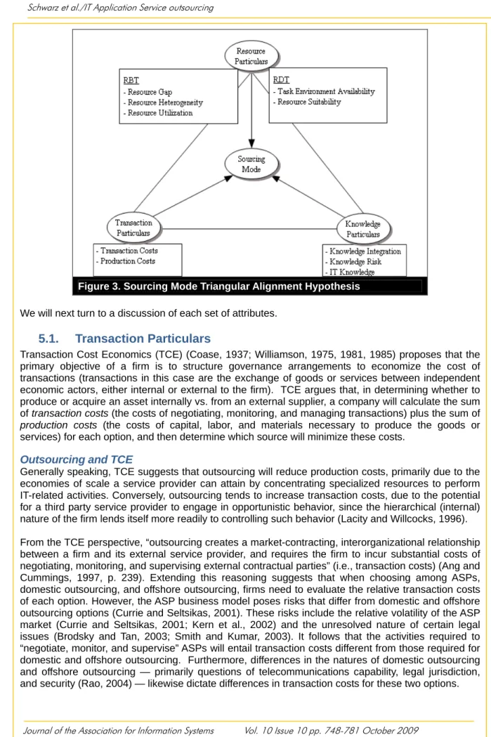 Figure 3. Sourcing Mode Triangular Alignment Hypothesis 