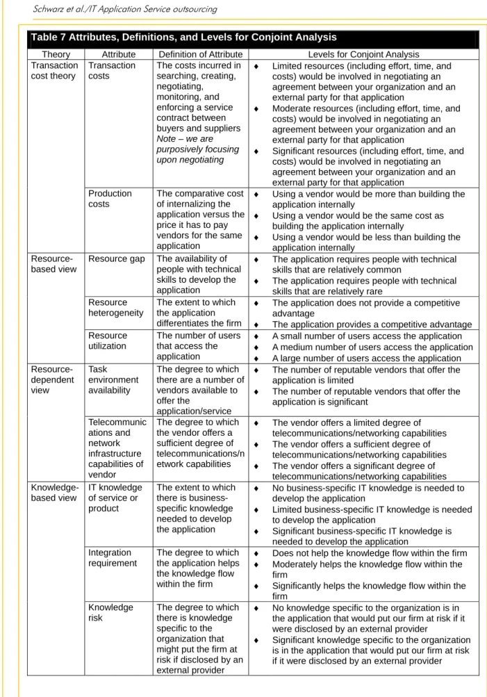 Table 7 Attributes, Definitions, and Levels for Conjoint Analysis