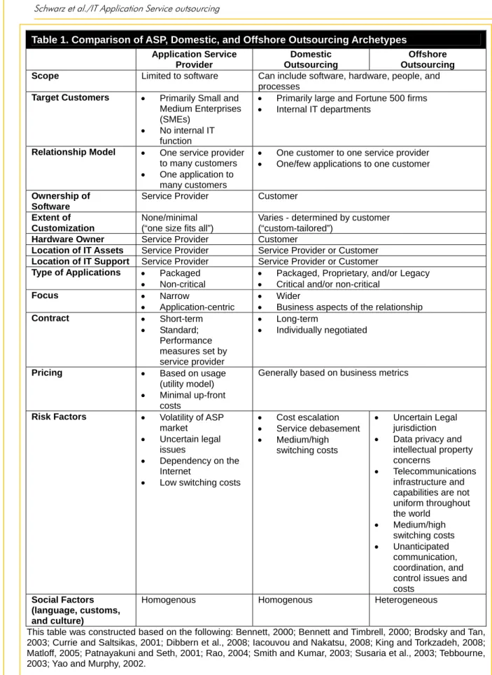Table 1. Comparison of ASP, Domestic, and Offshore Outsourcing Archetypes  Application  Service  Provider  Domestic Outsourcing  Offshore  Outsourcing  Scope  Limited to software  Can include software, hardware, people, and 