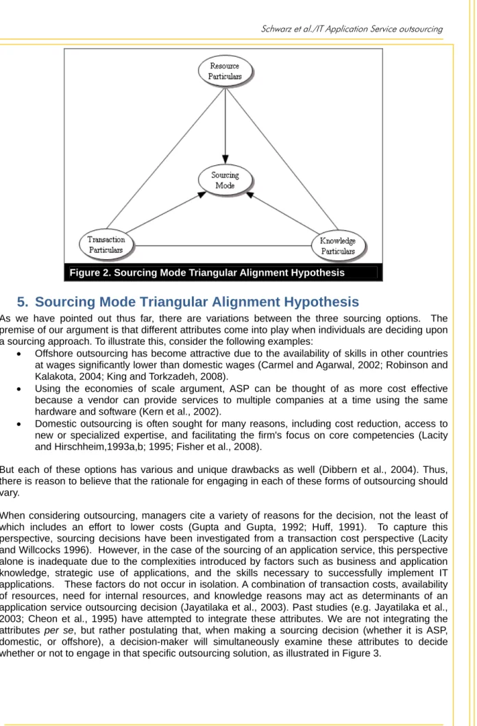 Figure 2. Sourcing Mode Triangular Alignment Hypothesis 