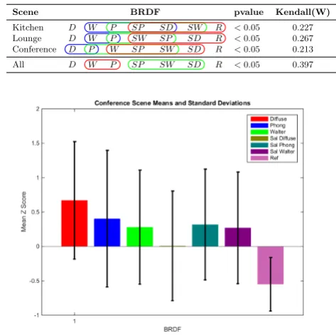 Table 1: Time taken (s) for one sample per pixel in a1920×1080 image for each BRDF in each scene