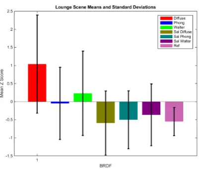 Figure 7: Mean Z scores and standard deviation for eachBRDF across all participants and scenes