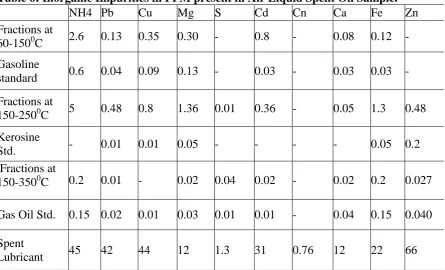 Table 6: Inorganic Impurities in PPM present in Air Liquid Spent Oil Sample.  NH4  Pb  