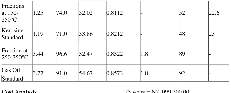 Table 8 shows the recycling cost of the spent oils. The analysis was based on  the prevailing price of the plant at the Air Liquid Nigeria Ltd
